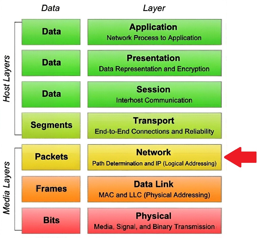 7-layer OSI stack